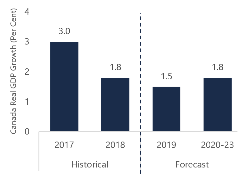 Canadian real GDP growth to slow in 2019