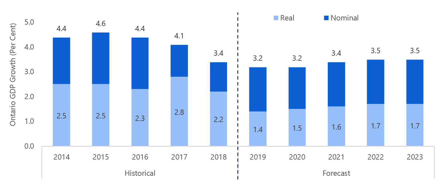 Economic growth is slowing in Ontario