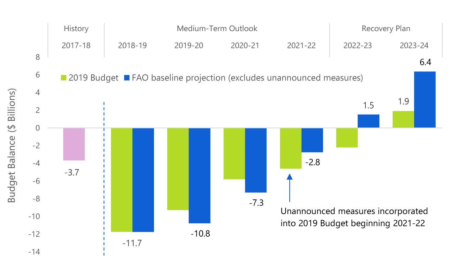 The Province's spending restraint would result in a $6.4 billion surplus by 2023-24