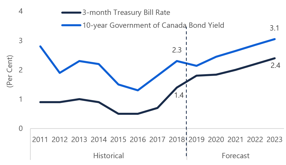 Interest rate increases to pause until 2021