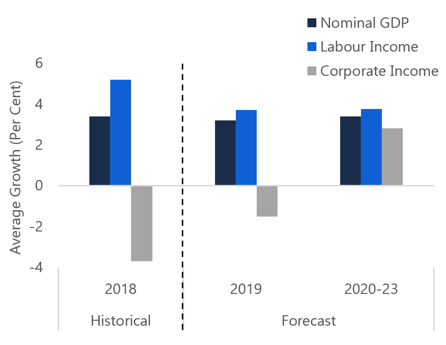 Labour income growth to slow