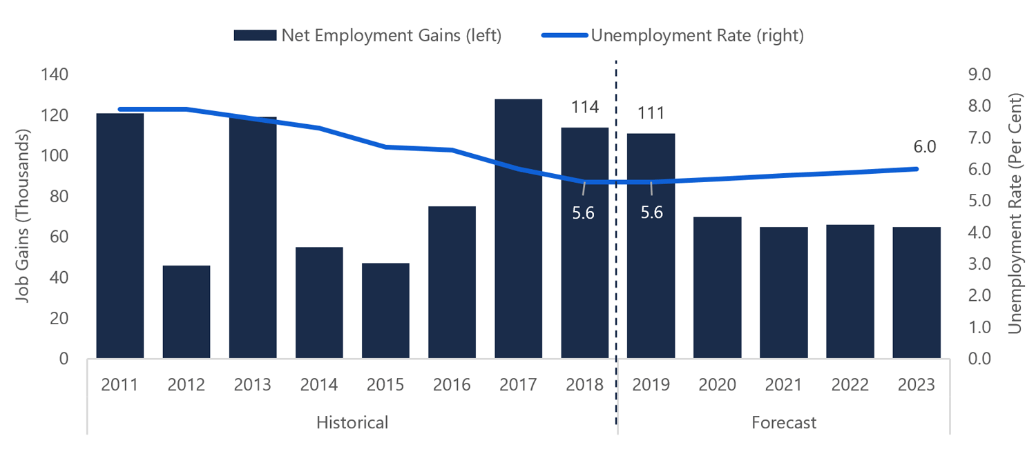 Ongoing job gains hold unemployment rate steady