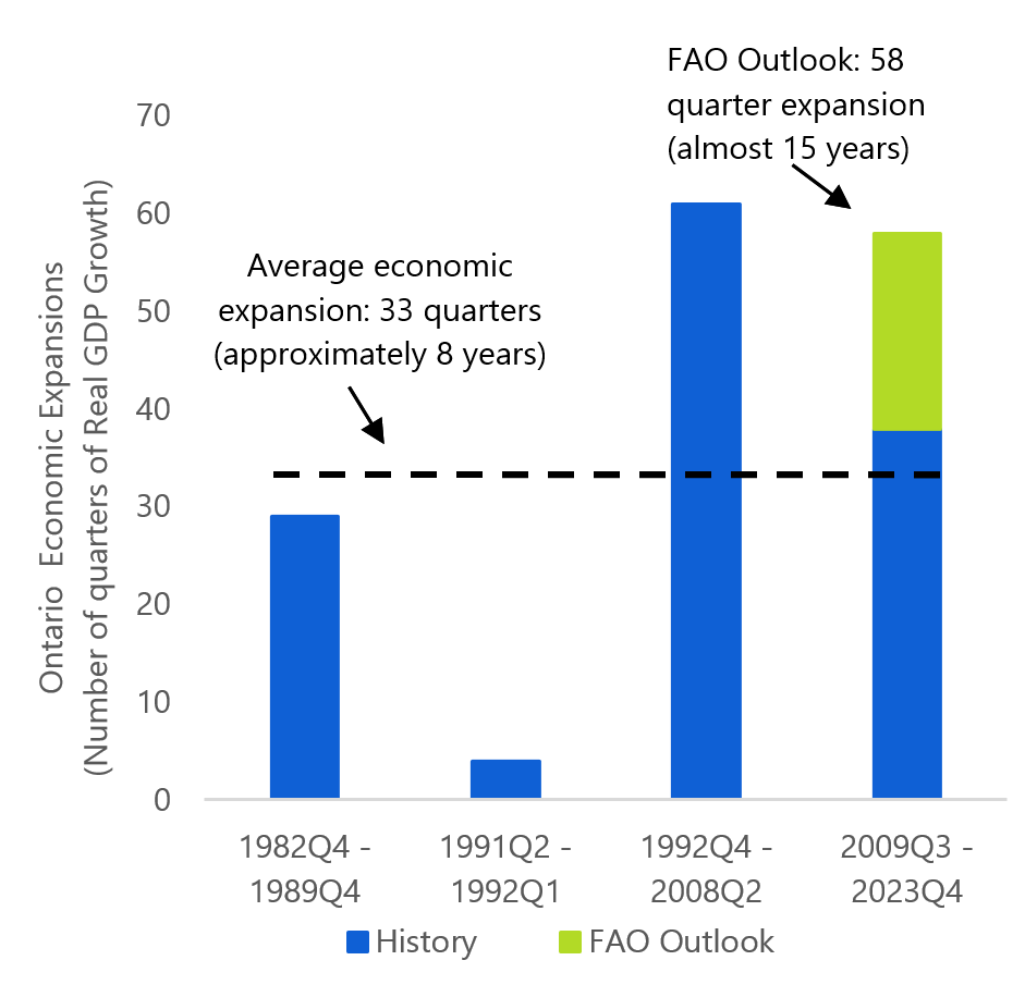 Ontario's current economic expansion already longer than average