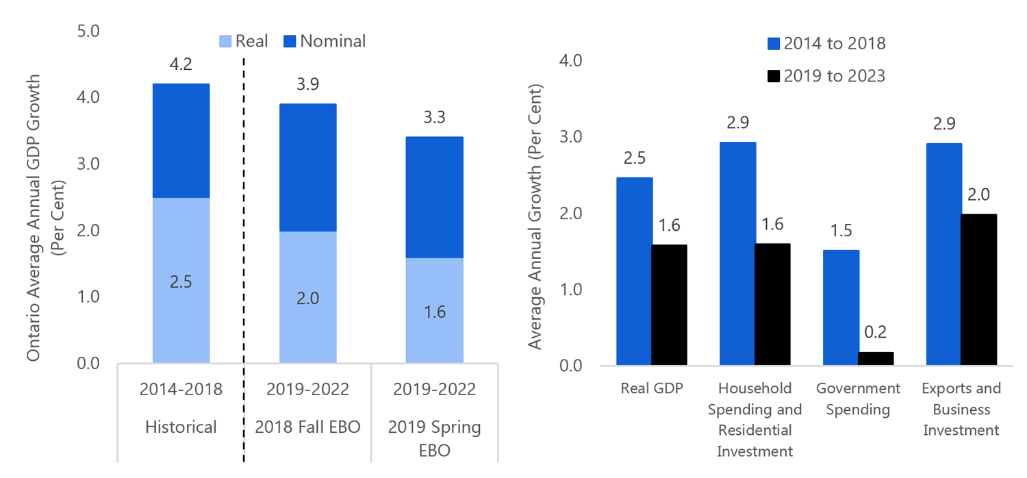 Ontario's economic outlook has weakened