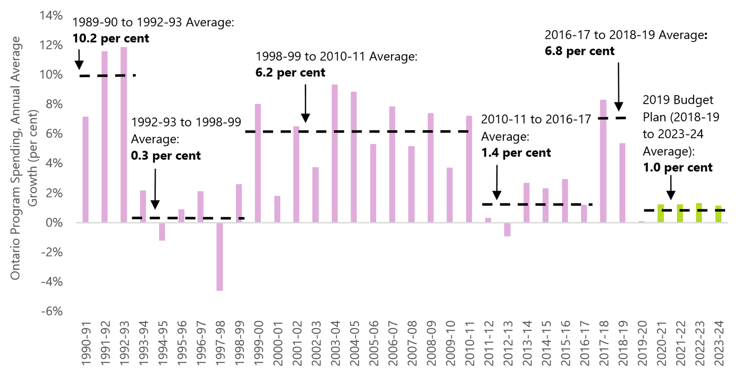 Periods of slow program spending growth were followed by 'catch-up' periods