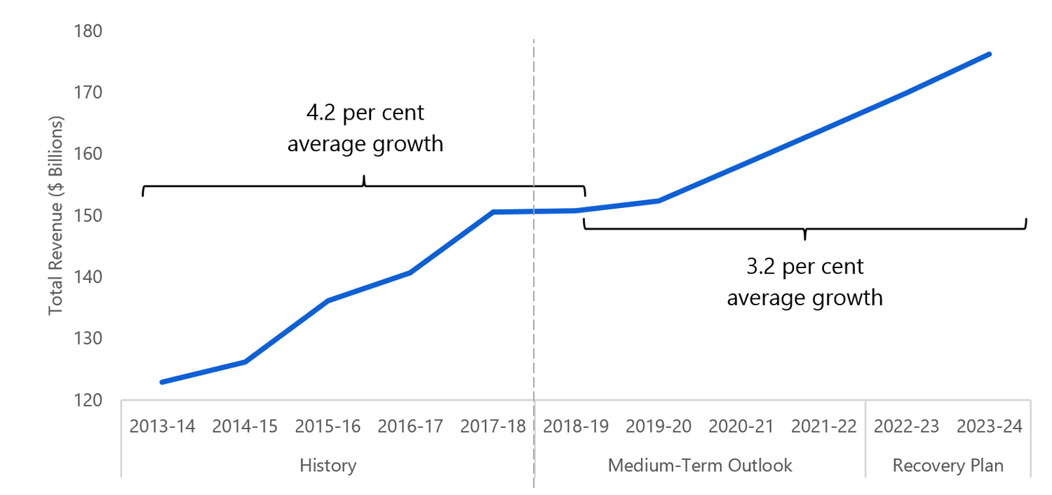 Revenue growth expected to moderate over the outlook