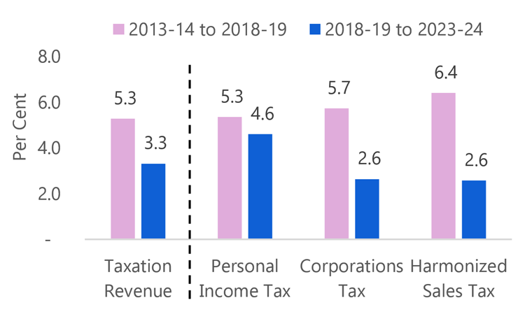 Slowing economic growth to dampen revenue gains