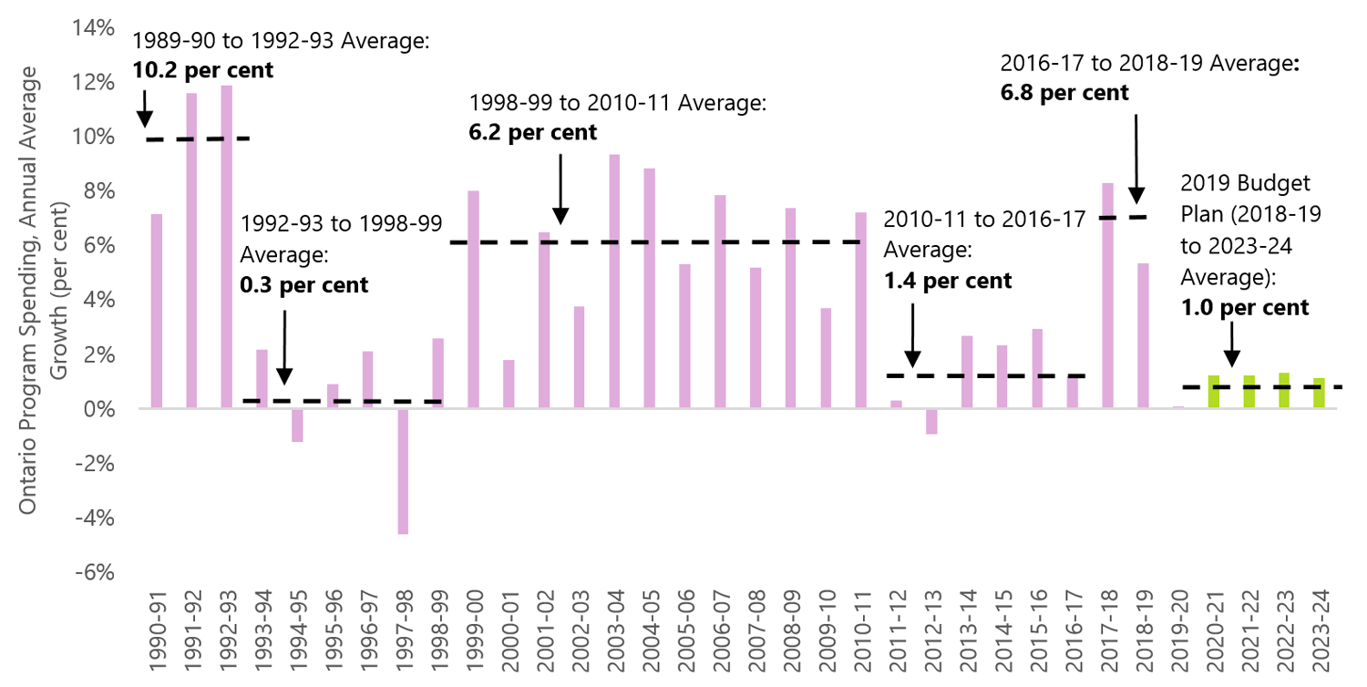 Spending growth in the 2019 budget would be the slowest since the 1990s