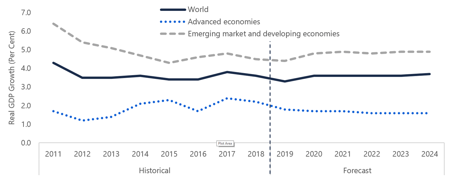 Steady global growth expected over the outlook