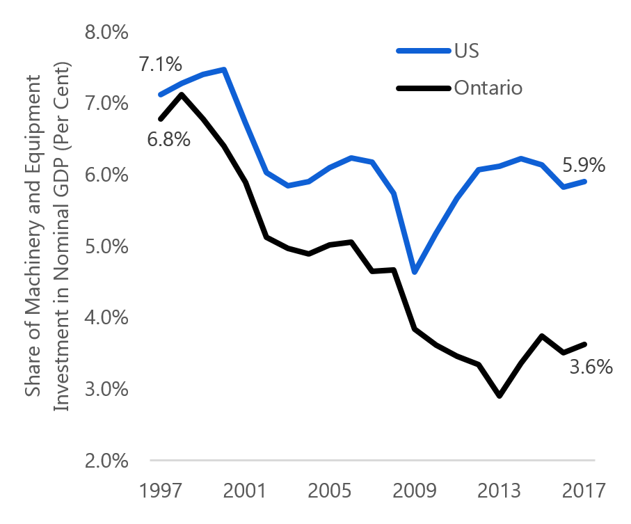 The share of machinery and equipment investment in Ontario's economy has declined