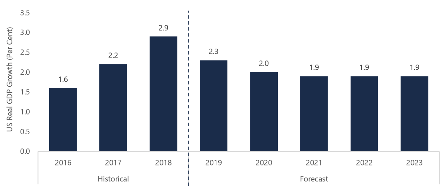 US economy expected to moderate as fiscal stimulus ends