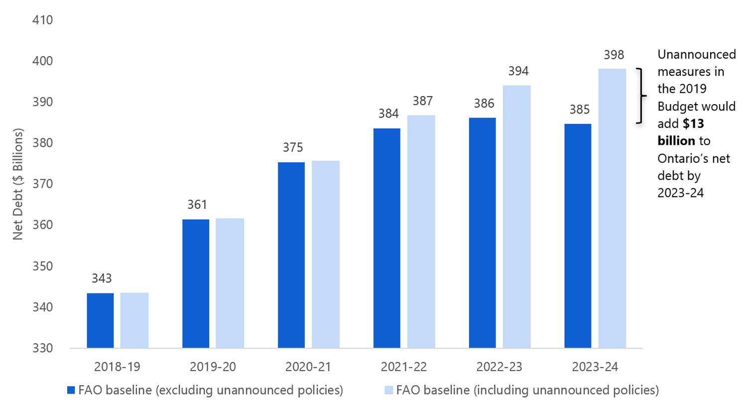 Unannounced measures in the 2019 Budget would add $13 billion to Ontario's net debt by 2023-24