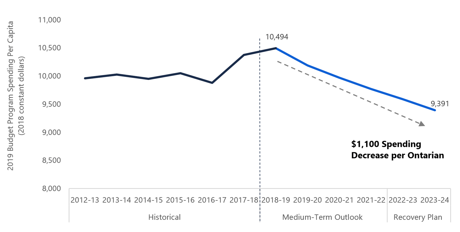 The 2019 budget plans to lower program spending by $1,100 per Ontarian by 2023-24