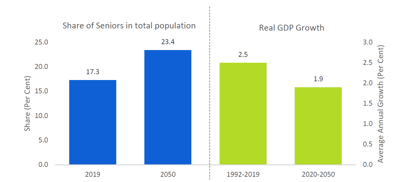 Ontario's changing demographics will contribute to slower economic growth