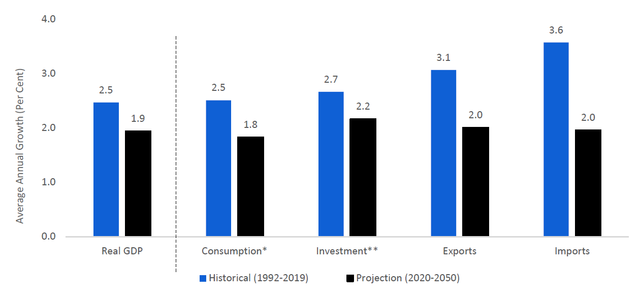 Growth in Ontario real GDP components