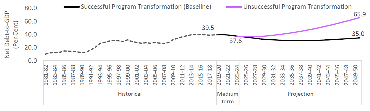 Outlook for Ontario’s debt-to-GDP ratio depends on success of current program reforms