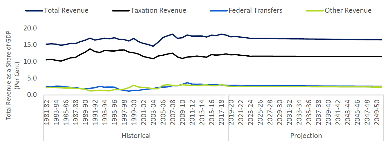 Revenues as share of GDP to remain stable