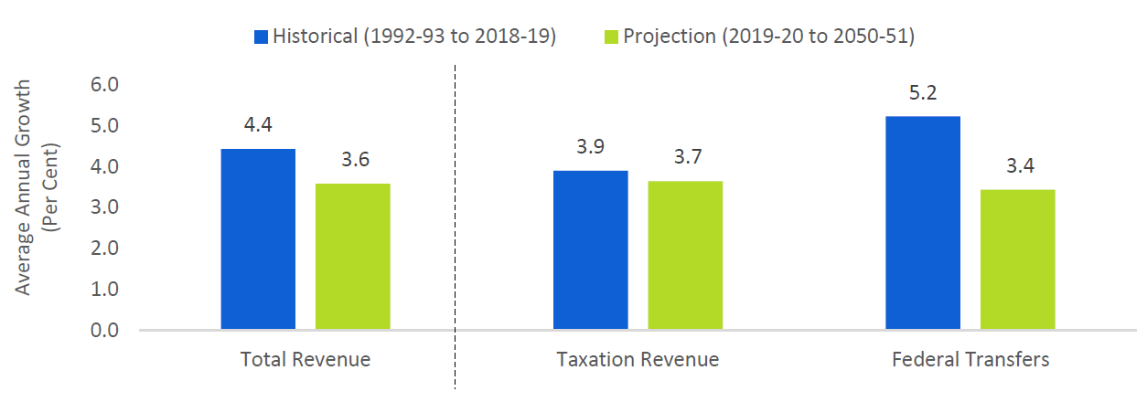 Revenues as share of GDP to remain stable