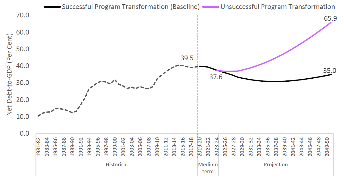 Debt-to-GDP could rise dramatically depending on success of government’s current program changes