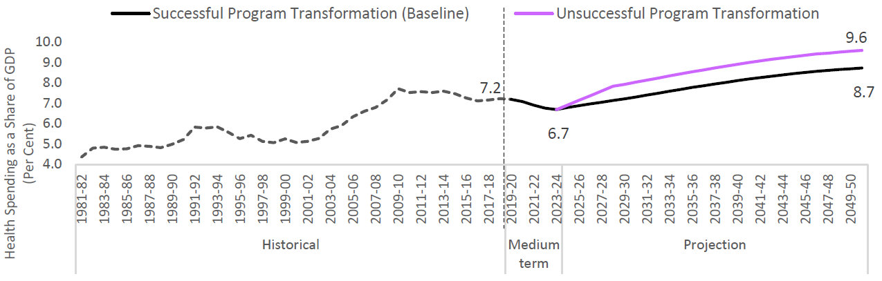 Health spending under the FAO's alternative program spending scenarios