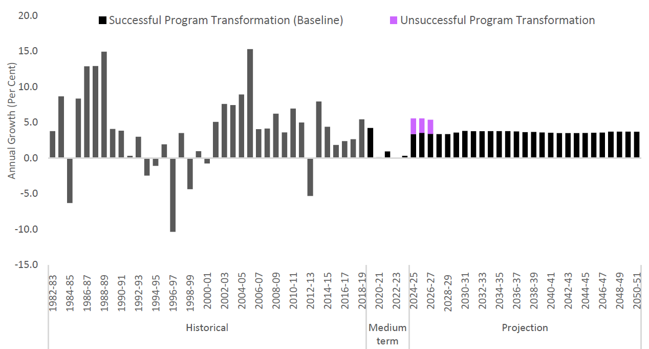 Historical and projected annual spending growth in education