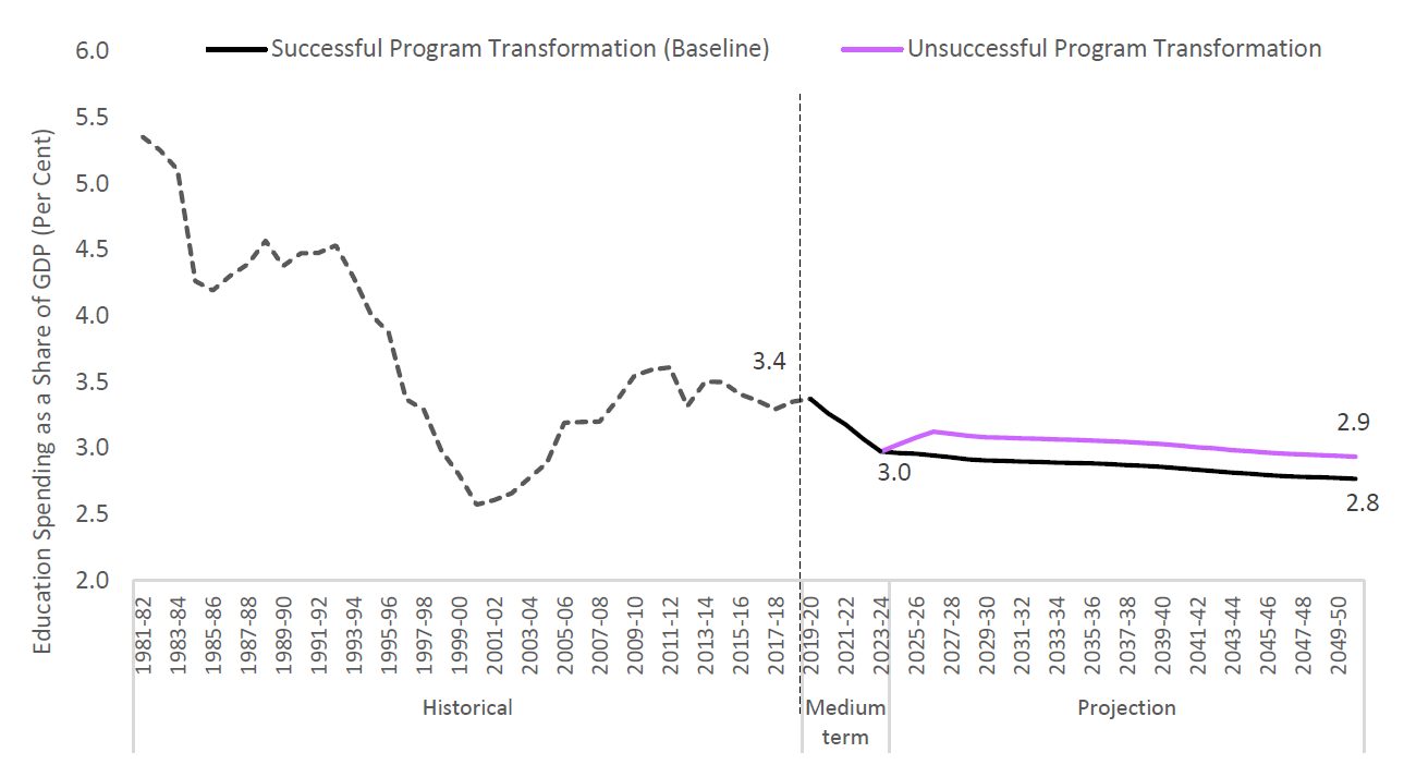 Education spending under the FAO's alternative program spending scenarios