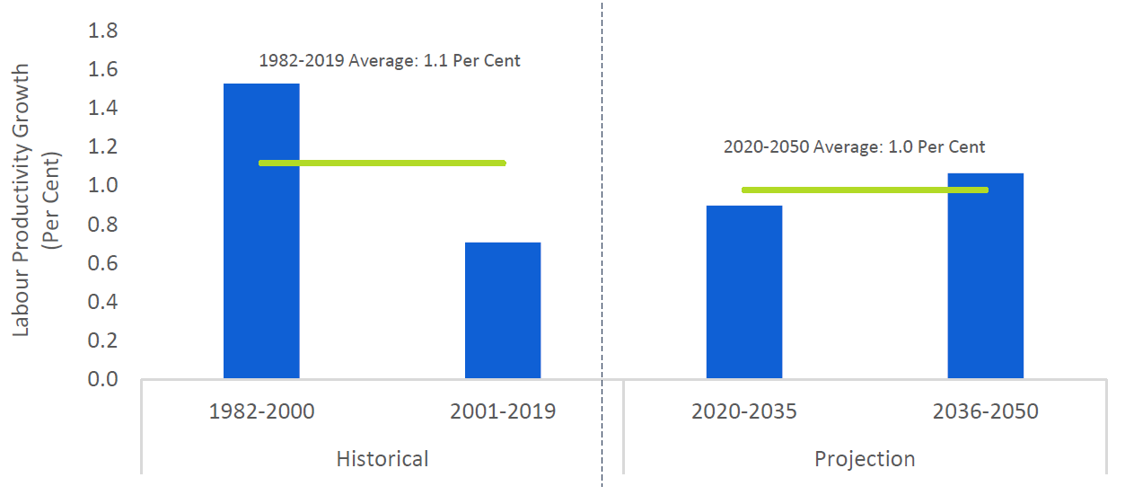 Ontario’s labour productivity expected to grow slightly below historical average