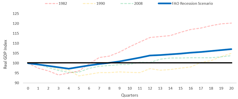 This chart shows the real GDP index of past Ontario recessions and the FAO recession scenario. The starting point for each recession is the quarter before the recession, where the real GDP index is 100. In the past three recessions, real GDP declined by between 5 and 7 per cent from before the recession. The FAO recession scenario assumes that real GDP declines by about 3 per cent at the trough.