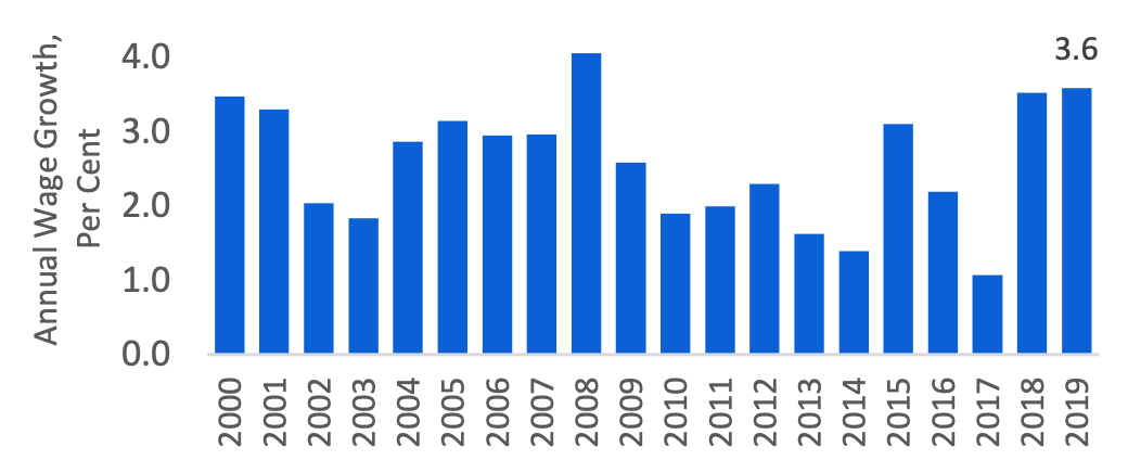 Solid wage growth sustained for two consecutive years