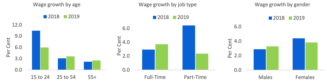 Strong demand for labour supported solid average hourly wage growth