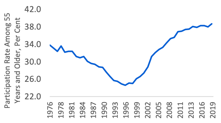 Labour force participation rate for older workers reached historical high