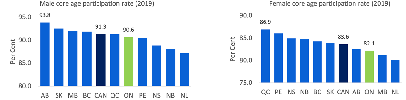 Labour force participation rates for Ontario adults among the lowest in Canada