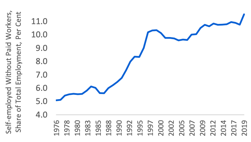 Increasing share of individual self-employment