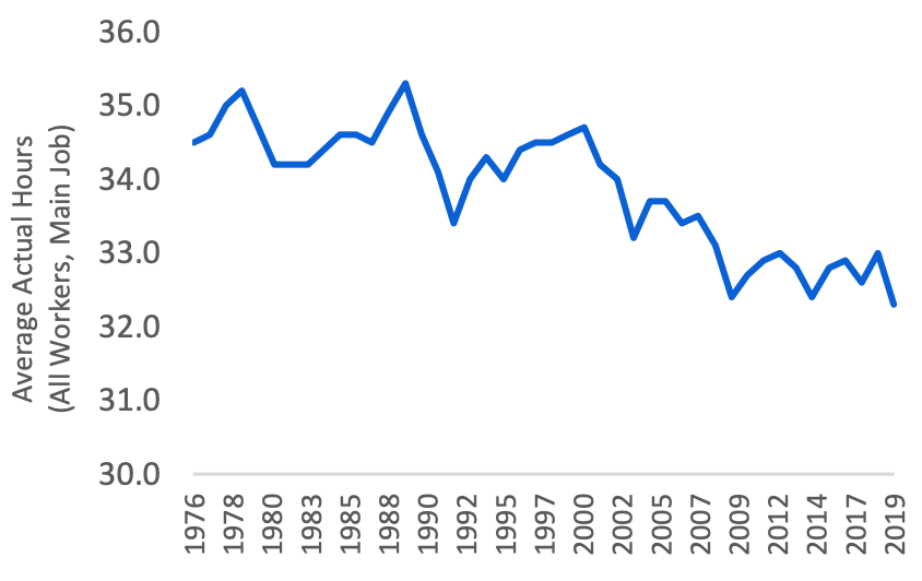 Average actual hours worked declining