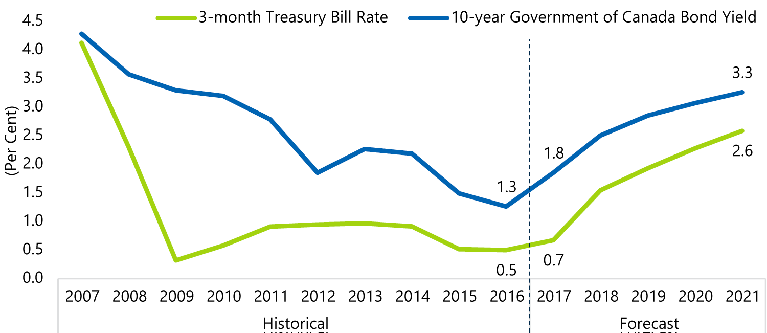 Canadian Interest Rates to Rise over the Outlook