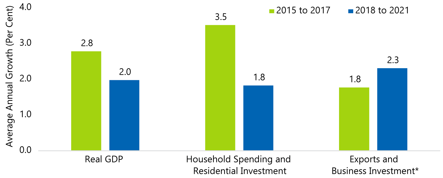 Exports and Business Investment Expected to Drive Growth over the Outlook