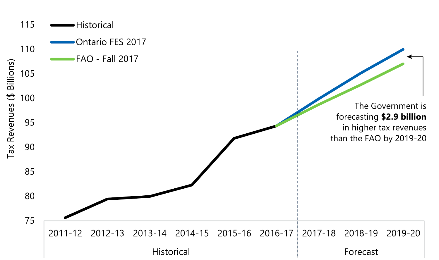 FAO’s Taxation Revenue Outlook