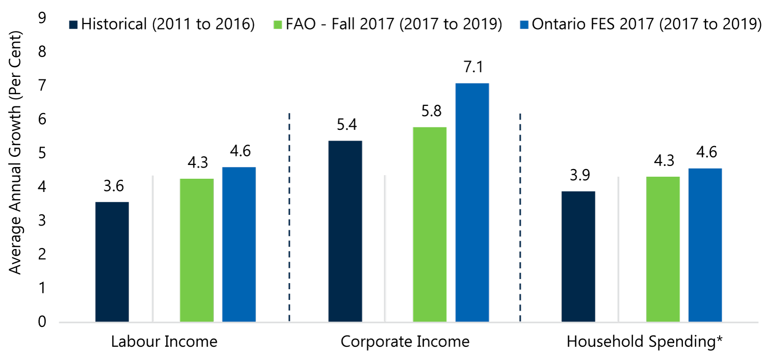 Growth in Key Tax Drivers