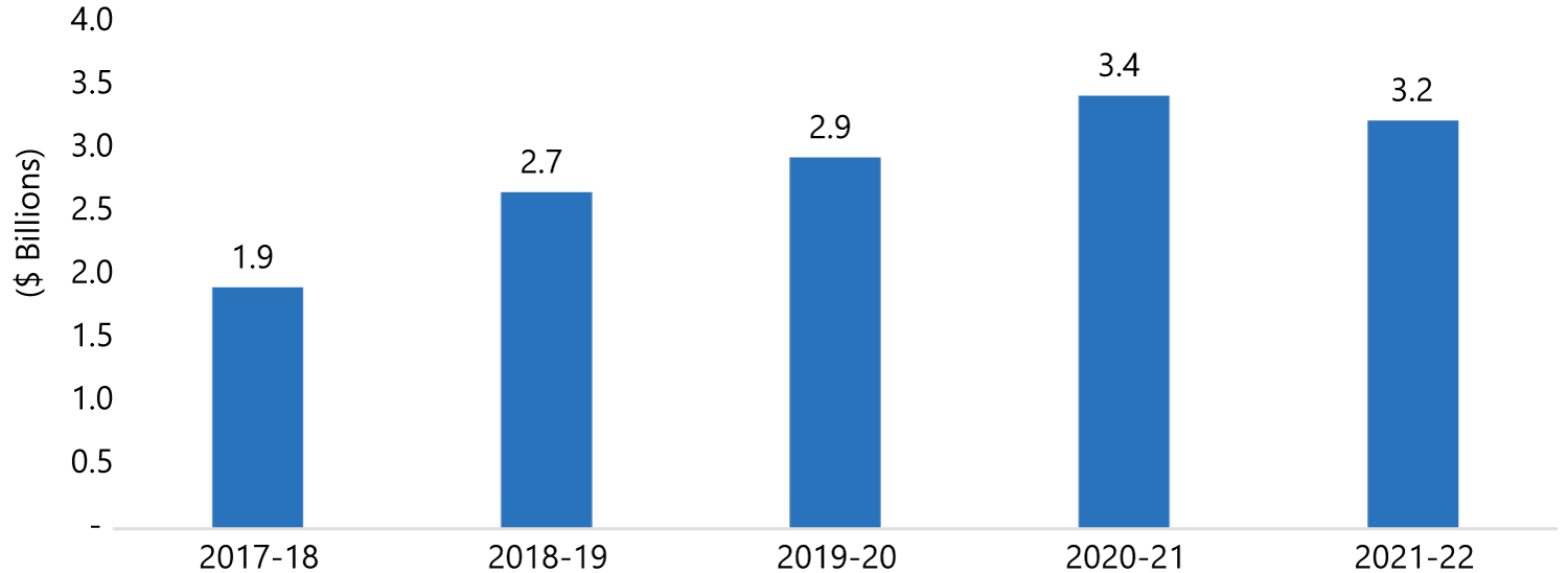 Impact of the Fair Hydro Plan on Ontario’s Program Spending