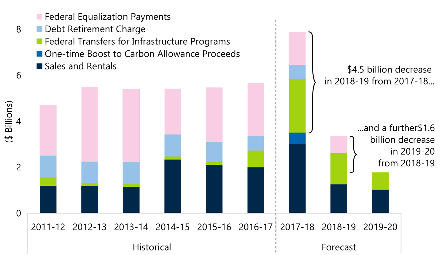 Many Time-limited Revenues are Set to Expire Beyond 2017-18