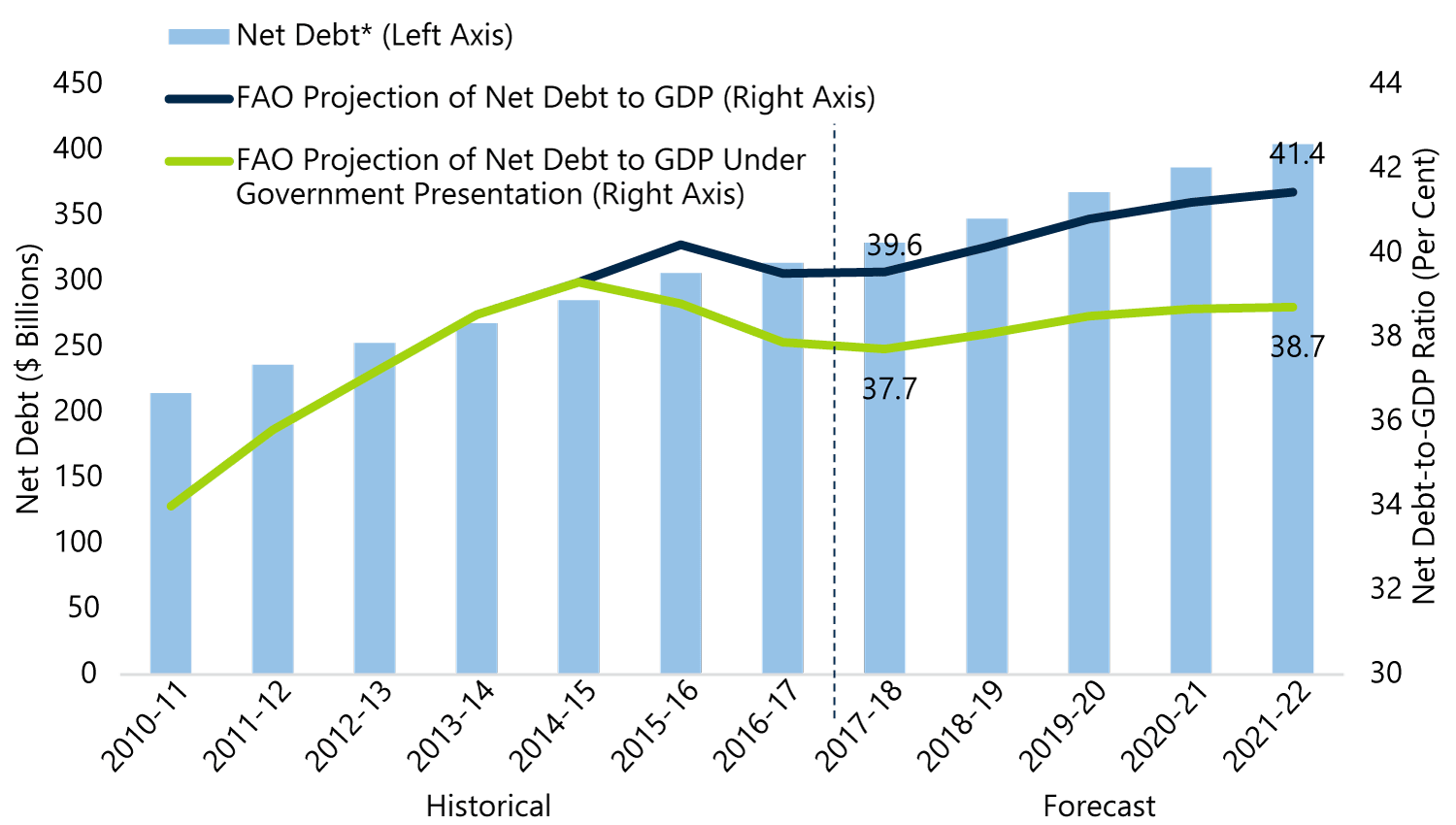 Net Debt Outlook