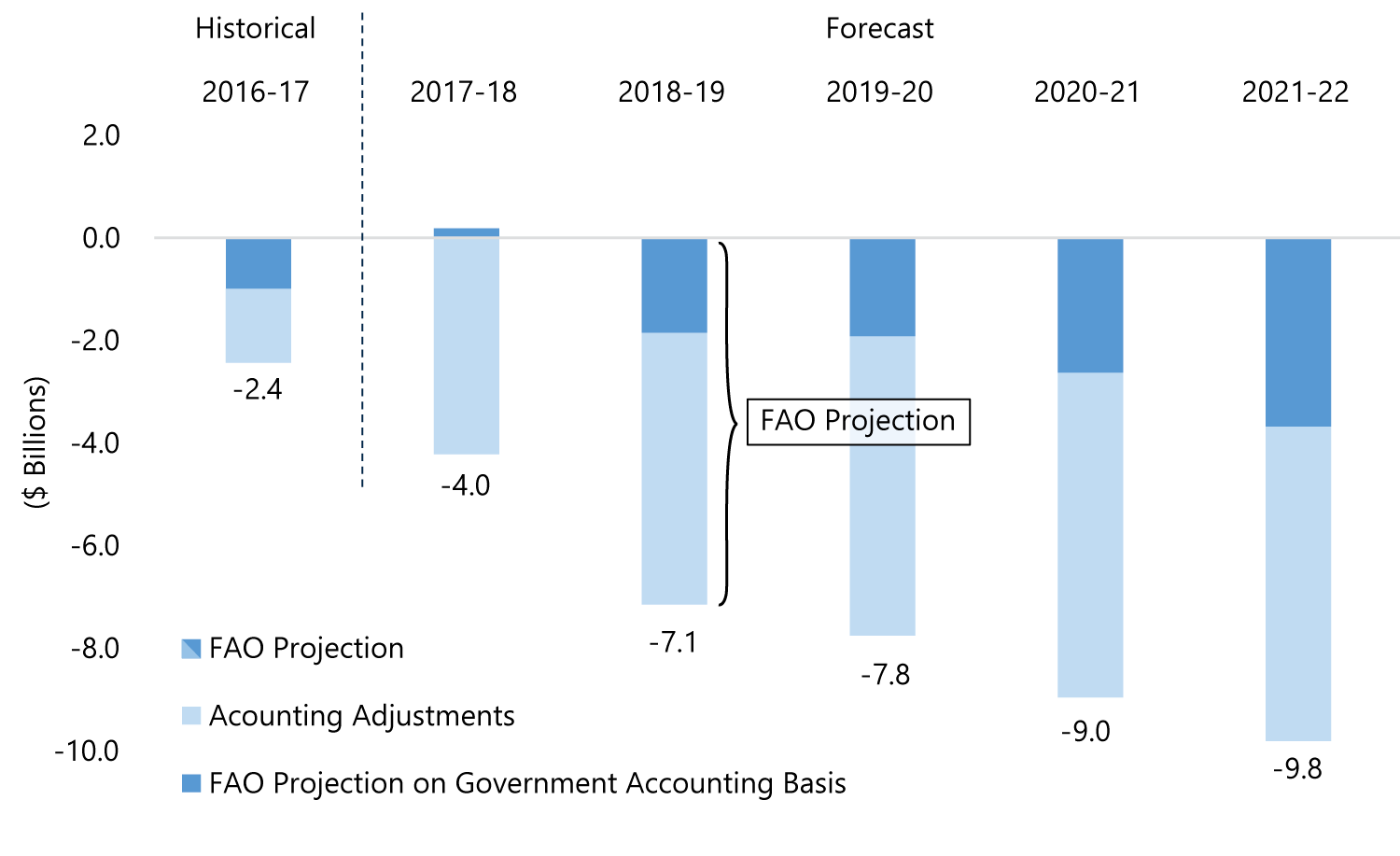 Ontario Budget Balance