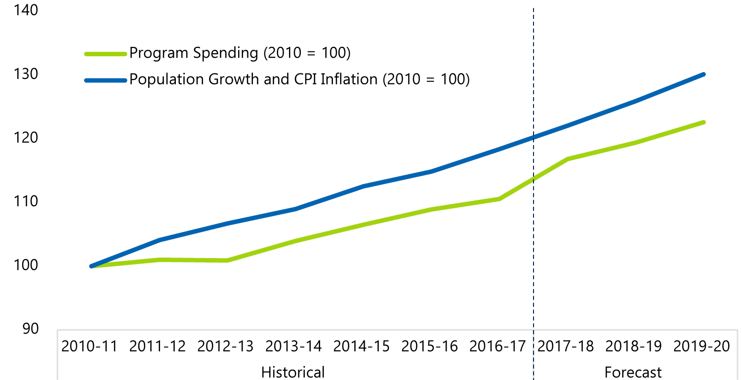 Program Spending and Spending Pressures