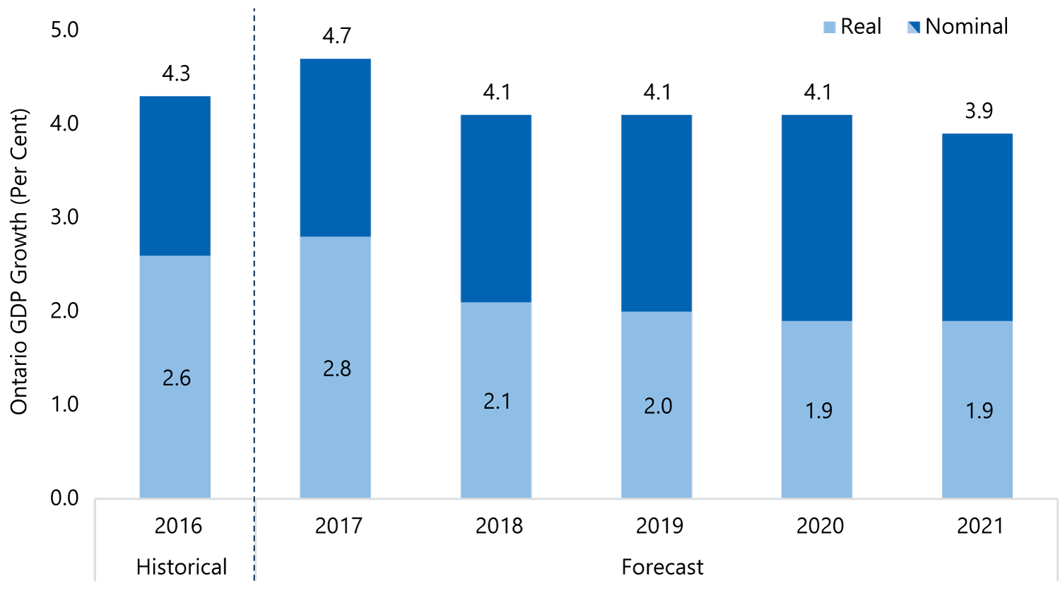 Solid Economic Performance Expected Over Outlook