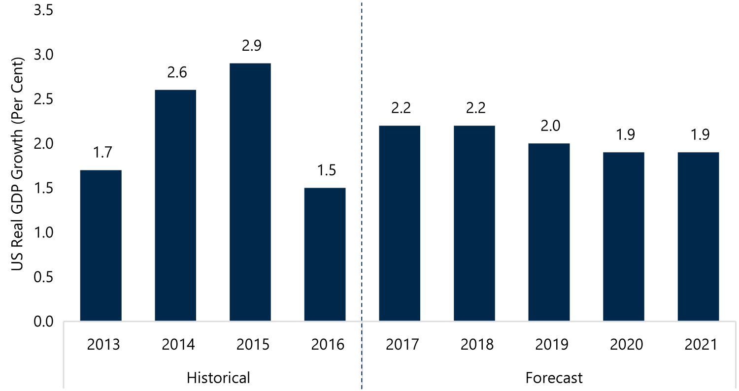 US Economic Growth to Moderate