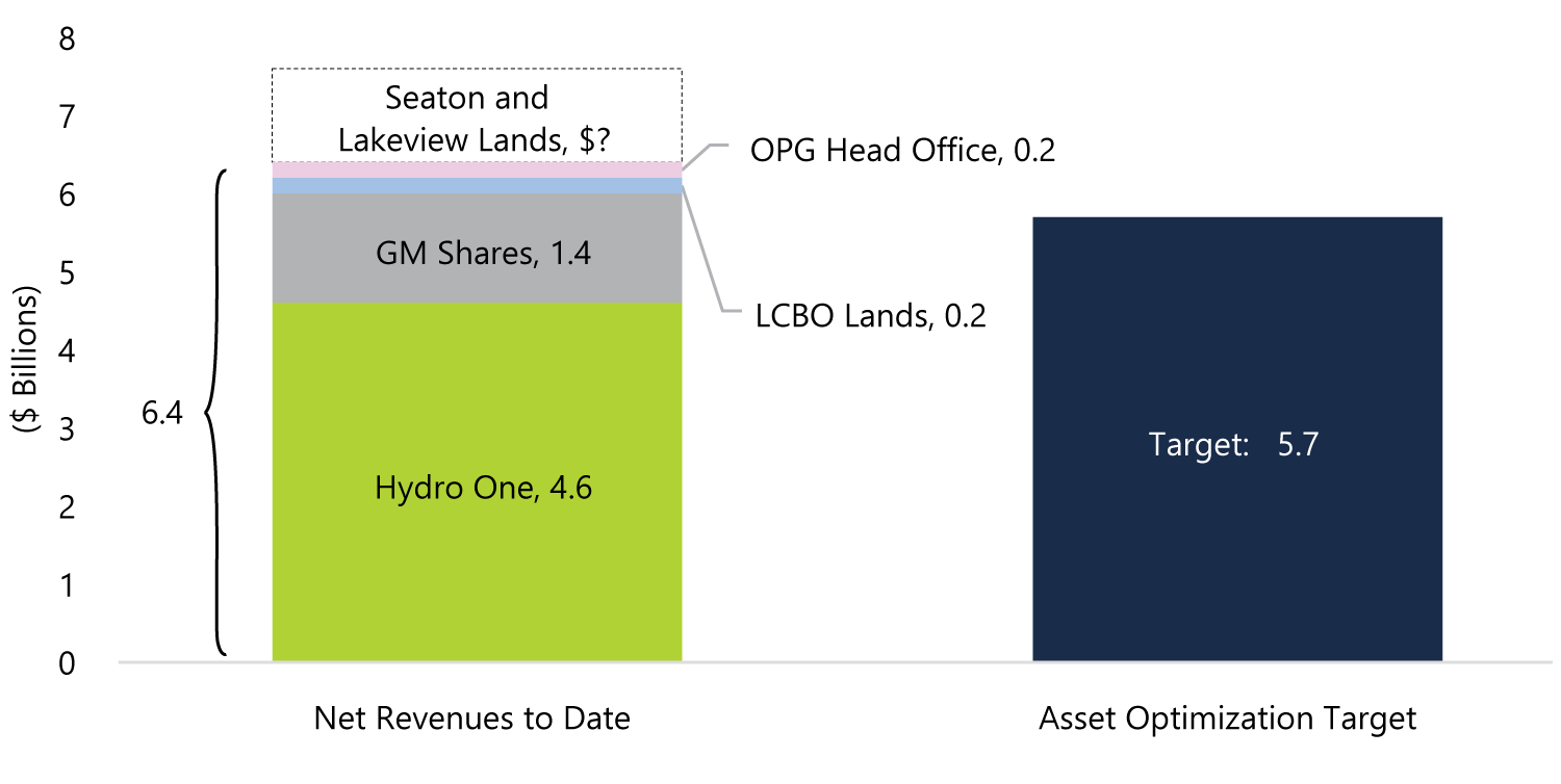 Asset Optimization Revenues and Target