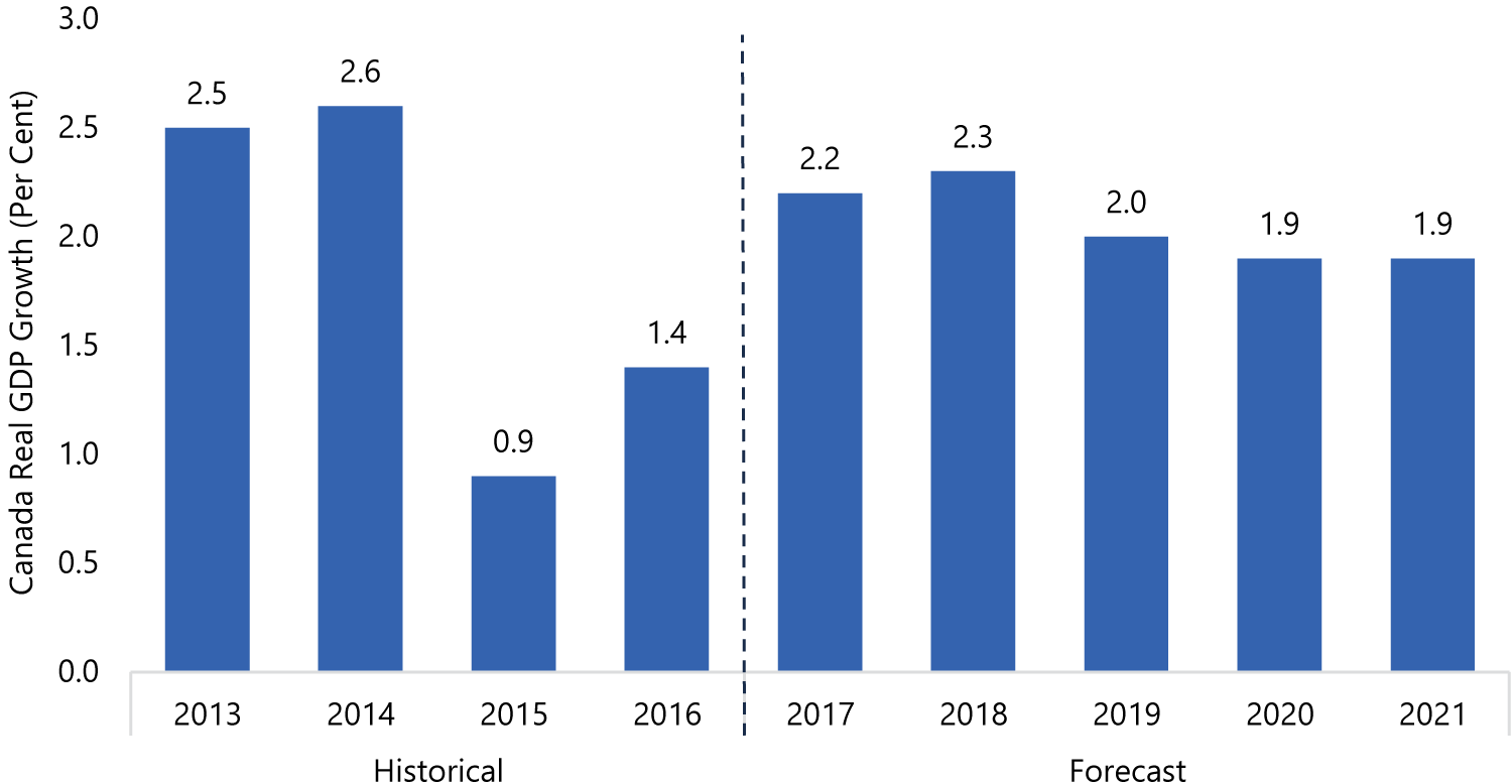 Canada GDP Growth Expected to Improve in 2017