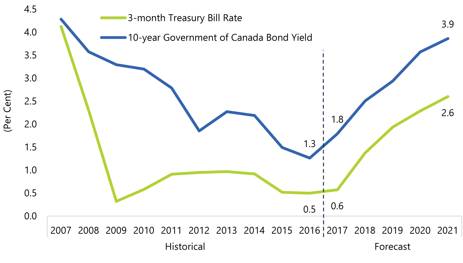 Canadian Interest Rates to Rise over the Forecast