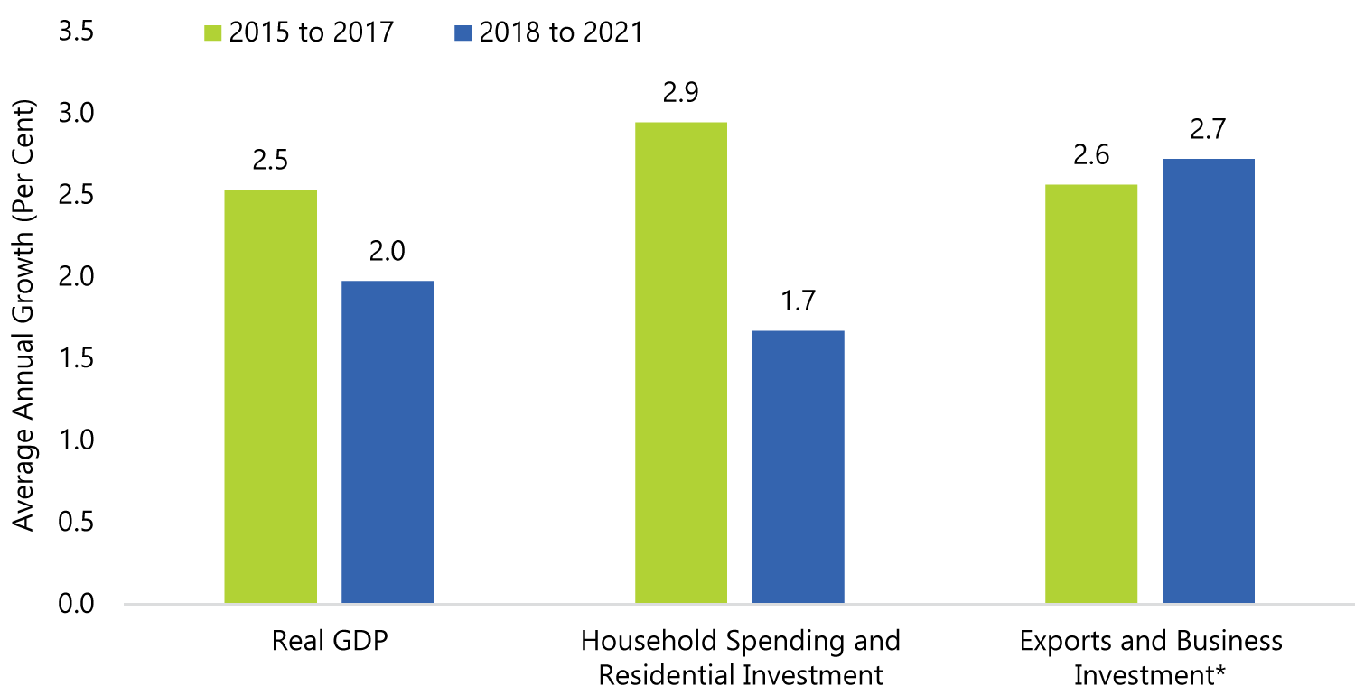 Exports and Business Investment Expected to Drive Economic Growth