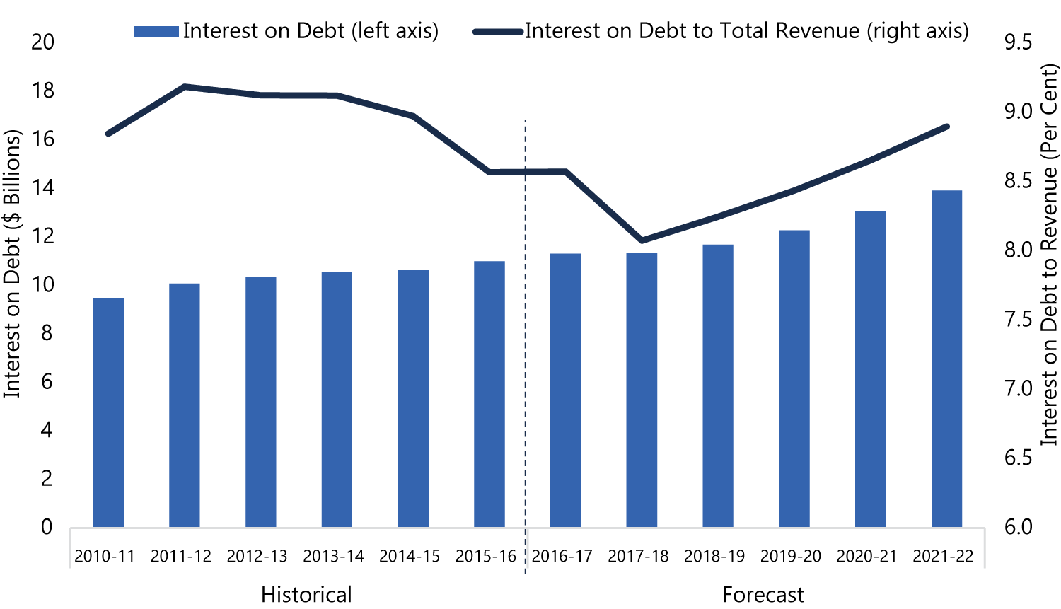 Interest on Debt to Rise Sharply as a Share of Revenues